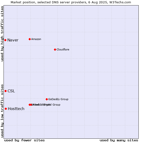 Market position of Hosttech vs. CSL vs. Naver