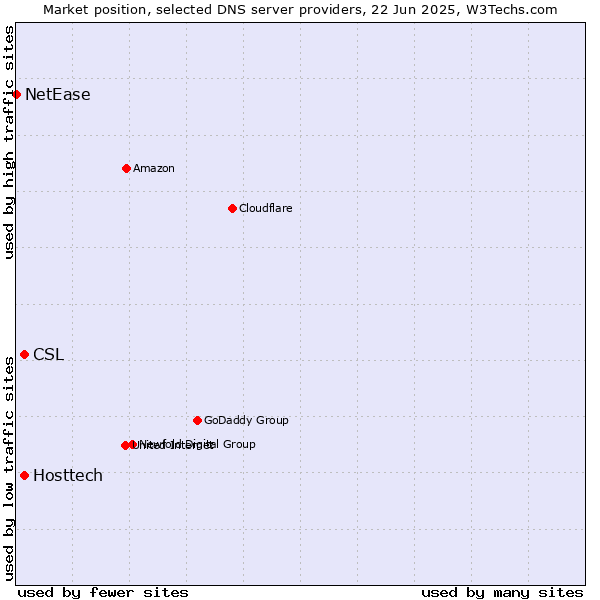 Market position of Hosttech vs. CSL vs. NetEase