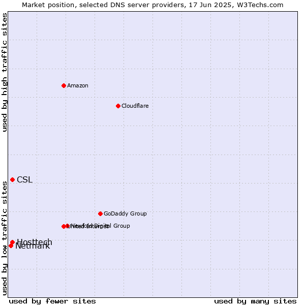 Market position of Hosttech vs. CSL vs. Netmark