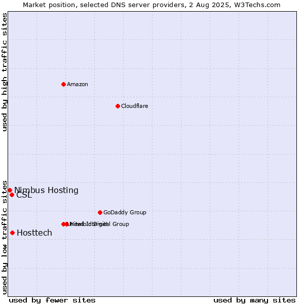 Market position of Hosttech vs. CSL vs. Nimbus Hosting