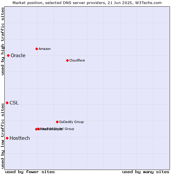 Market position of Oracle vs. Hosttech vs. CSL