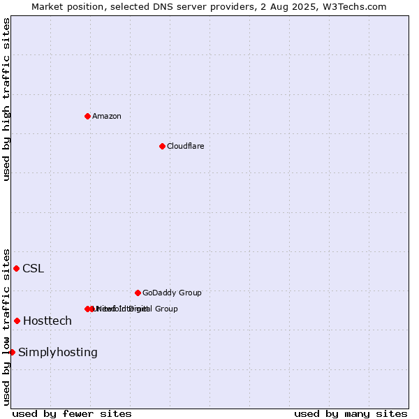 Market position of Hosttech vs. CSL vs. Simplyhosting