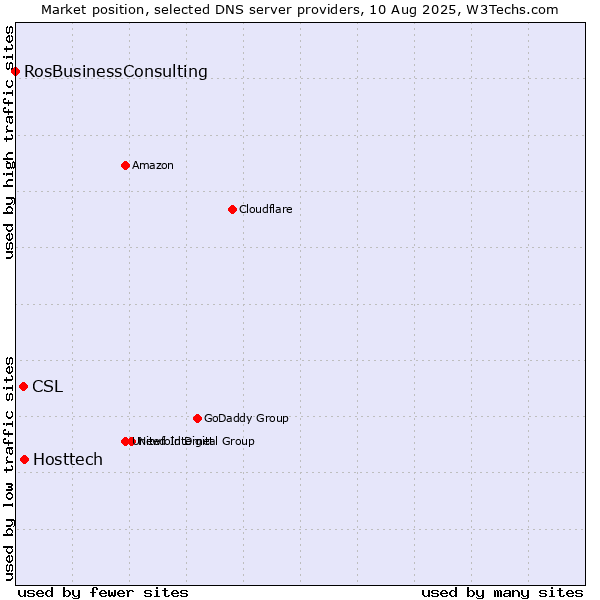 Market position of Hosttech vs. CSL vs. RosBusinessConsulting