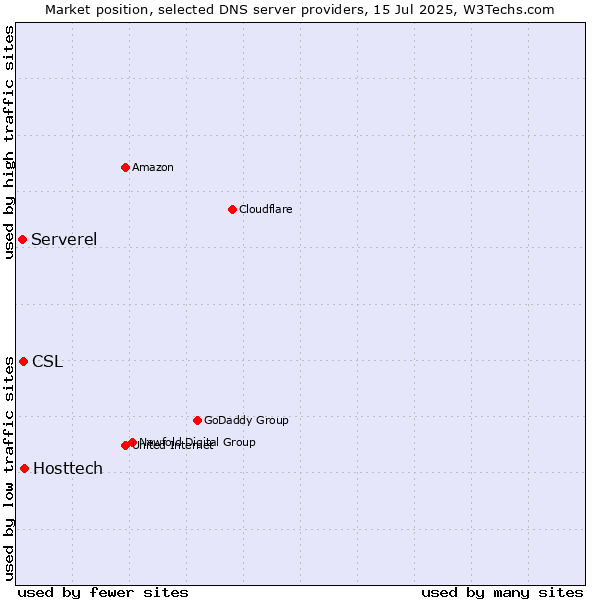 Market position of Hosttech vs. CSL vs. Serverel