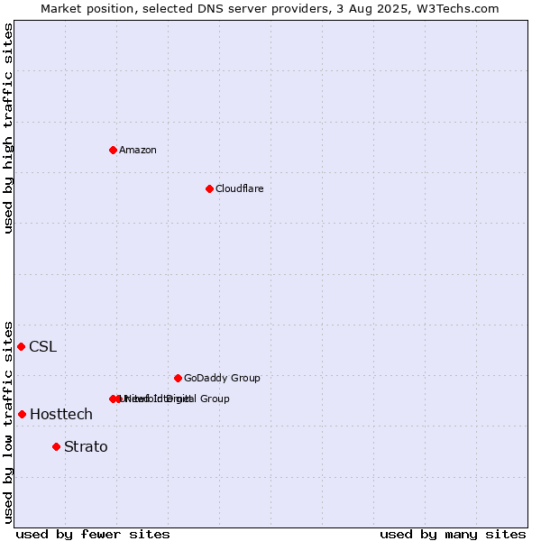 Market position of Strato vs. Hosttech vs. CSL