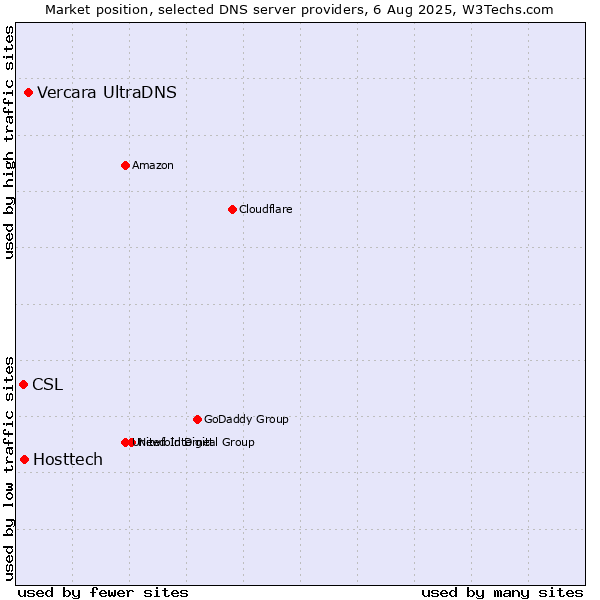 Market position of Vercara UltraDNS vs. Hosttech vs. CSL