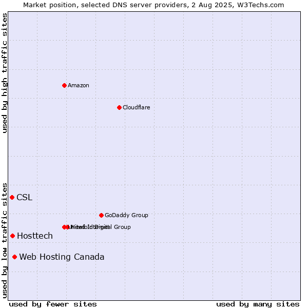 Market position of Web Hosting Canada vs. Hosttech vs. CSL