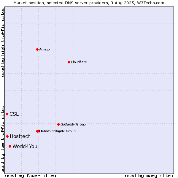 Market position of World4You vs. Hosttech vs. CSL