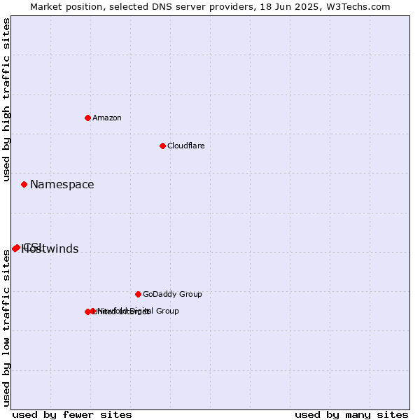 Market position of Namespace vs. CSL vs. Hostwinds