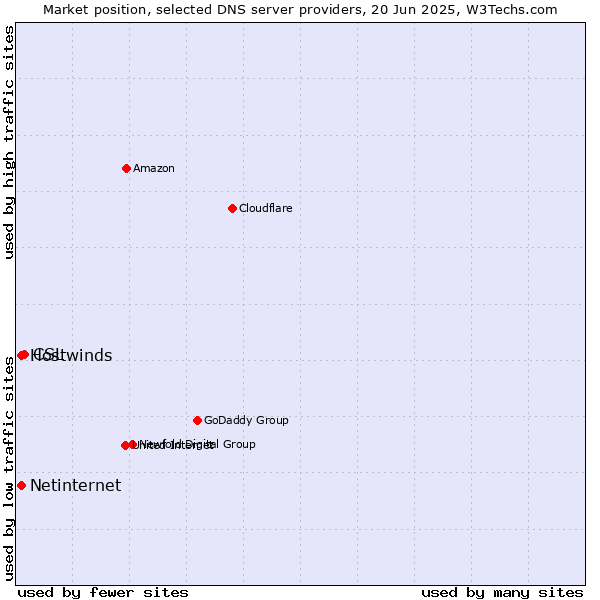 Market position of CSL vs. Hostwinds vs. Netinternet