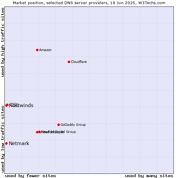 Market position of CSL vs. Hostwinds vs. Netmark
