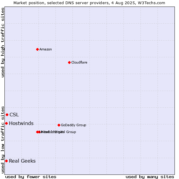 Market position of CSL vs. Real Geeks vs. Hostwinds