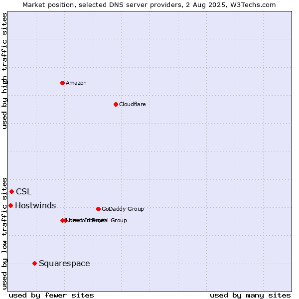 Market position of Squarespace vs. CSL vs. Hostwinds