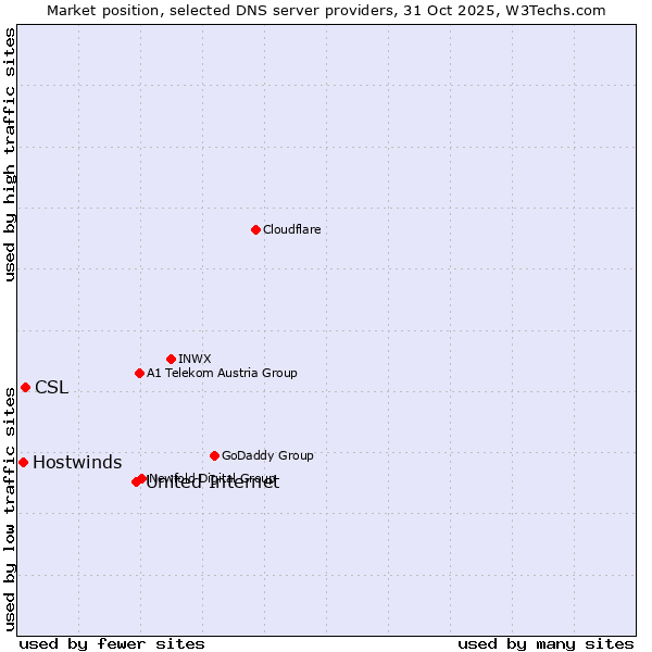 Market position of United Internet vs. CSL vs. Hostwinds