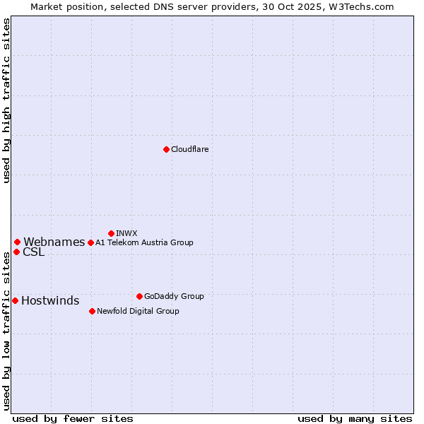 Market position of Webnames vs. CSL vs. Hostwinds