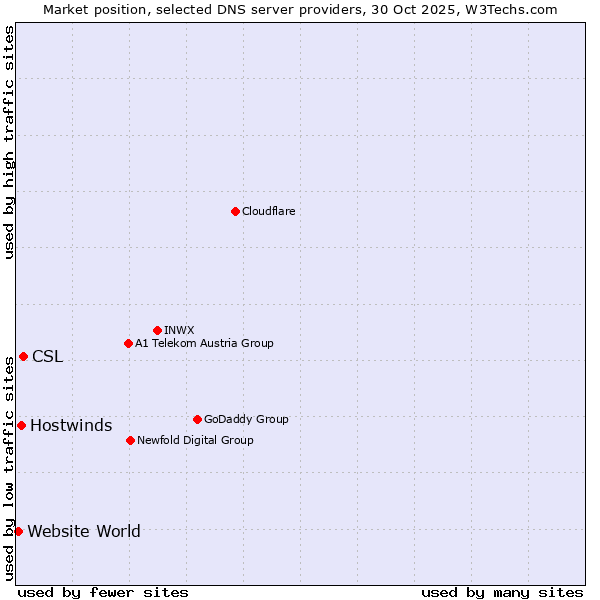 Market position of CSL vs. Hostwinds vs. Website World