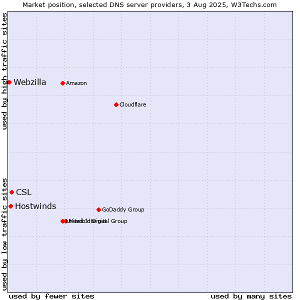 Market position of CSL vs. Hostwinds vs. Webzilla