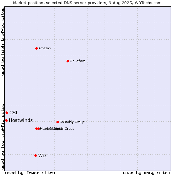 Market position of Wix vs. CSL vs. Hostwinds