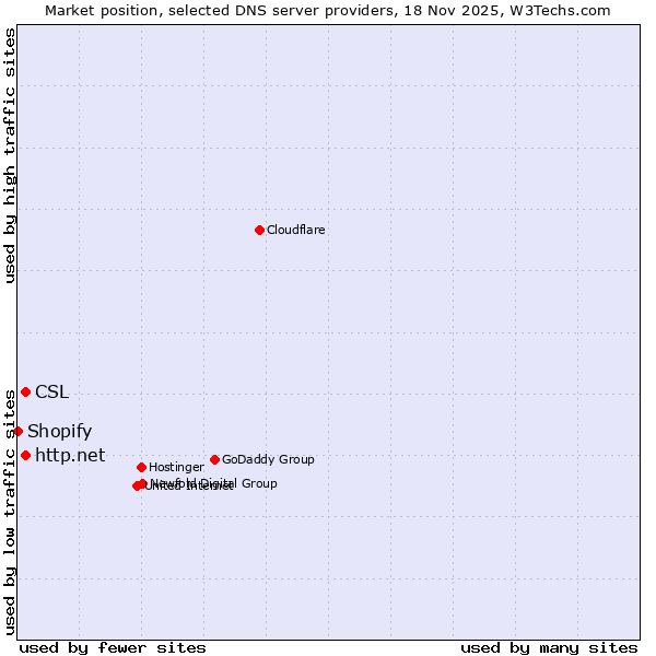 Market position of http.net vs. CSL vs. Shopify