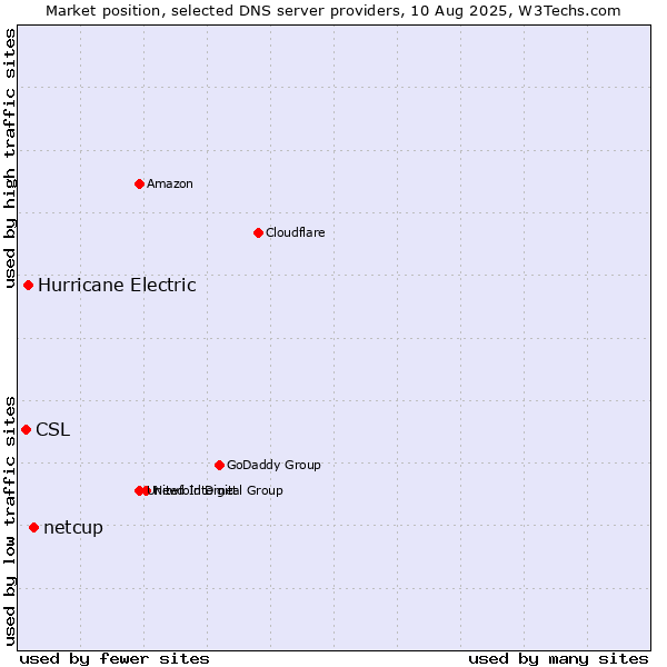 Market position of netcup vs. Hurricane Electric vs. CSL