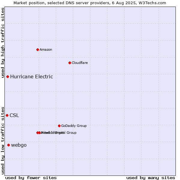 Market position of webgo vs. Hurricane Electric vs. CSL