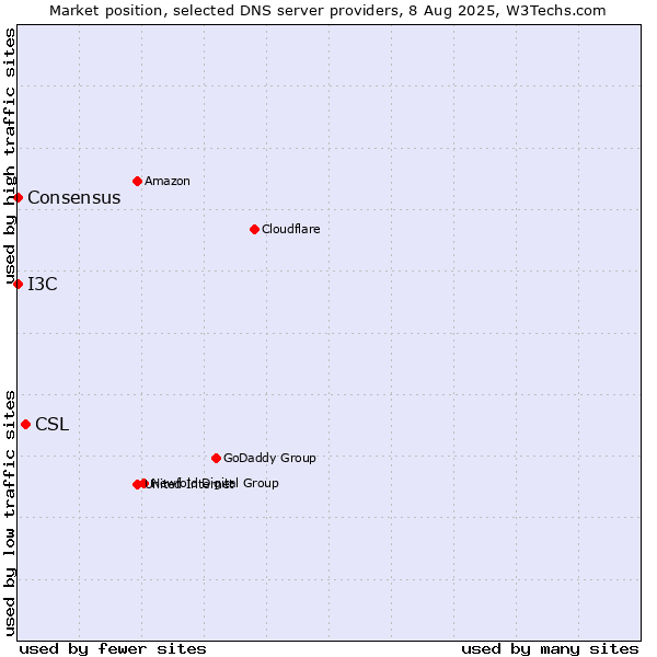 Market position of CSL vs. I3C vs. Consensus