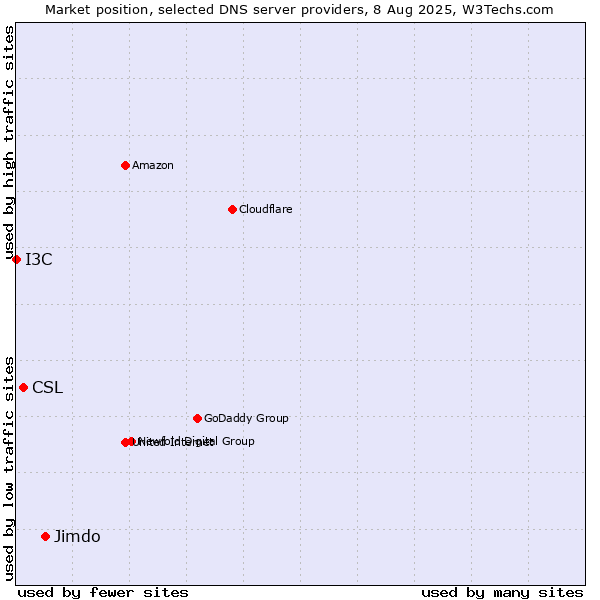 Market position of Jimdo vs. CSL vs. I3C