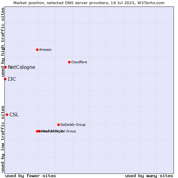 Market position of CSL vs. NetCologne vs. I3C