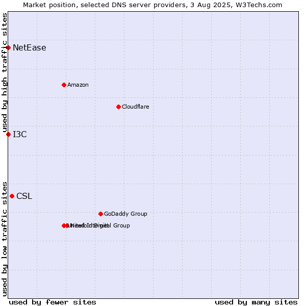 Market position of CSL vs. I3C vs. NetEase