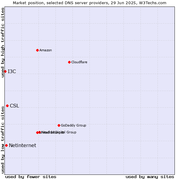 Market position of CSL vs. Netinternet vs. I3C