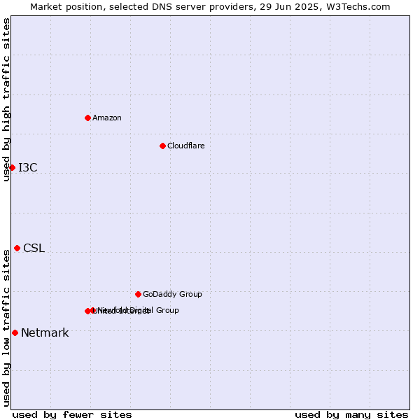 Market position of CSL vs. Netmark vs. I3C