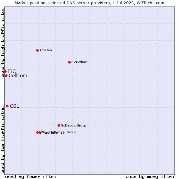 Market position of CSL vs. Cellcom vs. I3C
