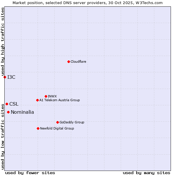 Market position of Nominalia vs. CSL vs. I3C
