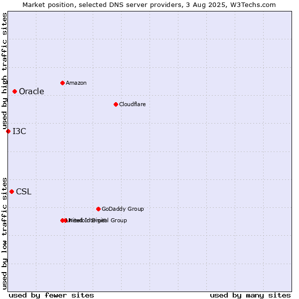 Market position of Oracle vs. CSL vs. I3C