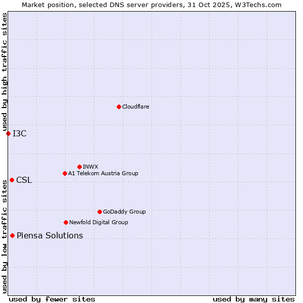 Market position of Piensa Solutions vs. CSL vs. I3C