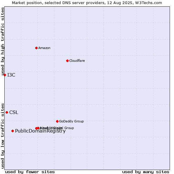 Market position of PublicDomainRegistry vs. CSL vs. I3C