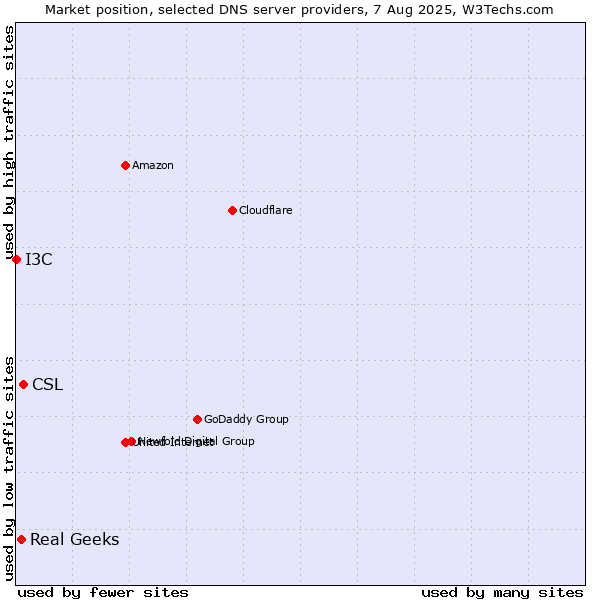 Market position of CSL vs. Real Geeks vs. I3C
