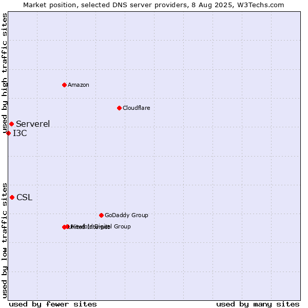 Market position of CSL vs. Serverel vs. I3C