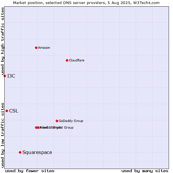 Market position of Squarespace vs. CSL vs. I3C