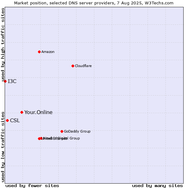 Market position of Your.Online vs. CSL vs. I3C