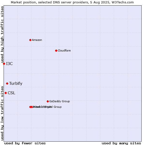 Market position of Turbify vs. CSL vs. I3C