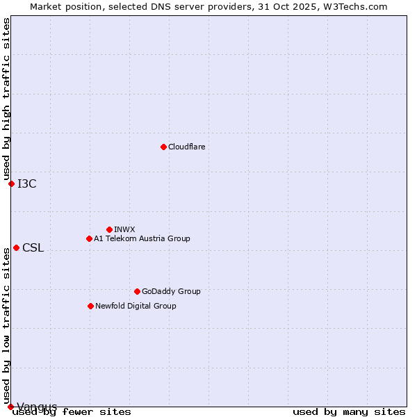 Market position of CSL vs. I3C vs. Vangus