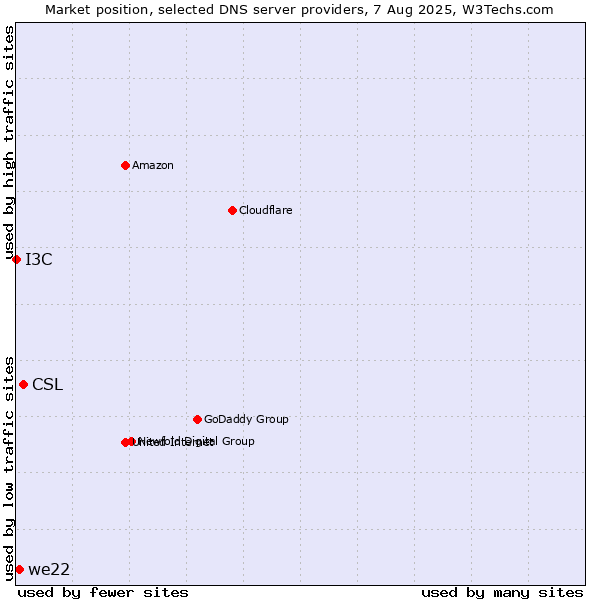 Market position of CSL vs. we22 vs. I3C