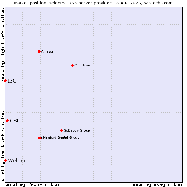 Market position of CSL vs. Web.de vs. I3C
