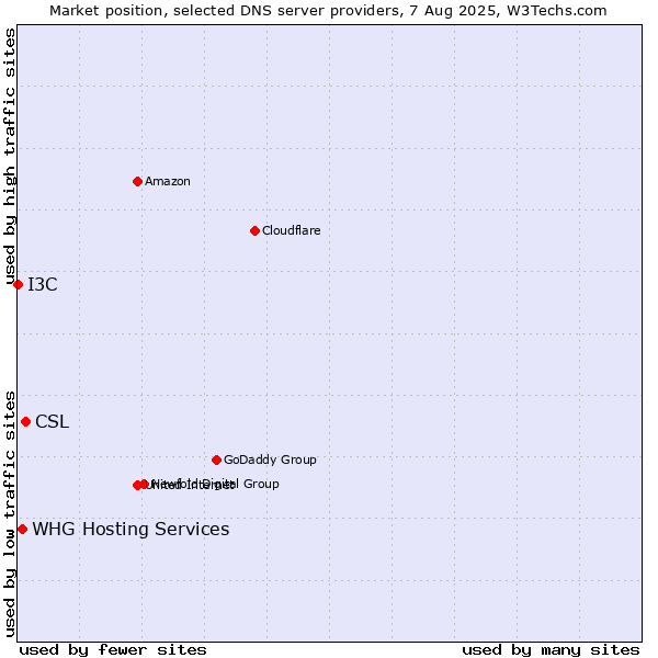 Market position of CSL vs. WHG Hosting Services vs. I3C