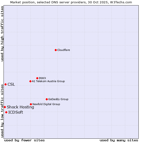 Market position of ICDSoft vs. CSL vs. Shock Hosting
