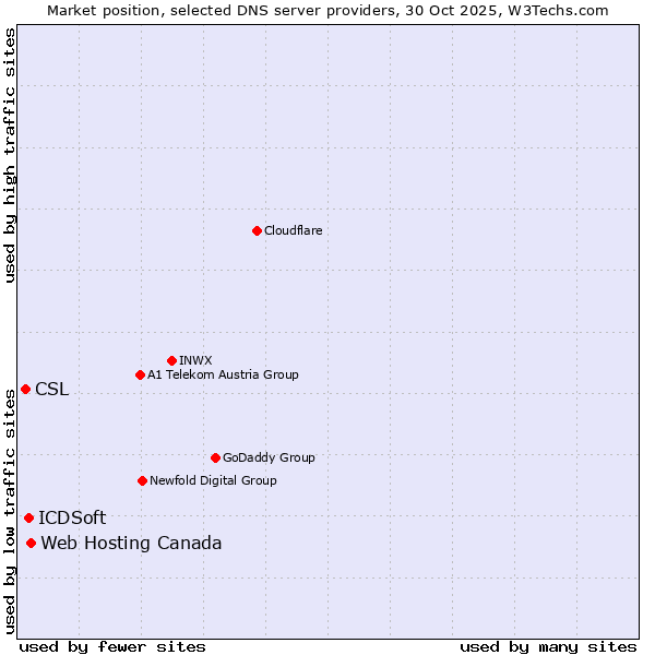 Market position of Web Hosting Canada vs. ICDSoft vs. CSL