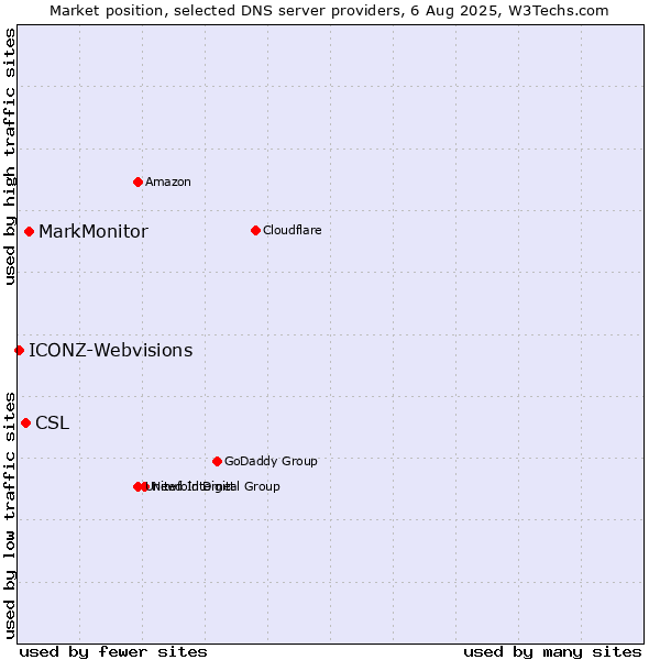 Market position of MarkMonitor vs. CSL vs. ICONZ-Webvisions