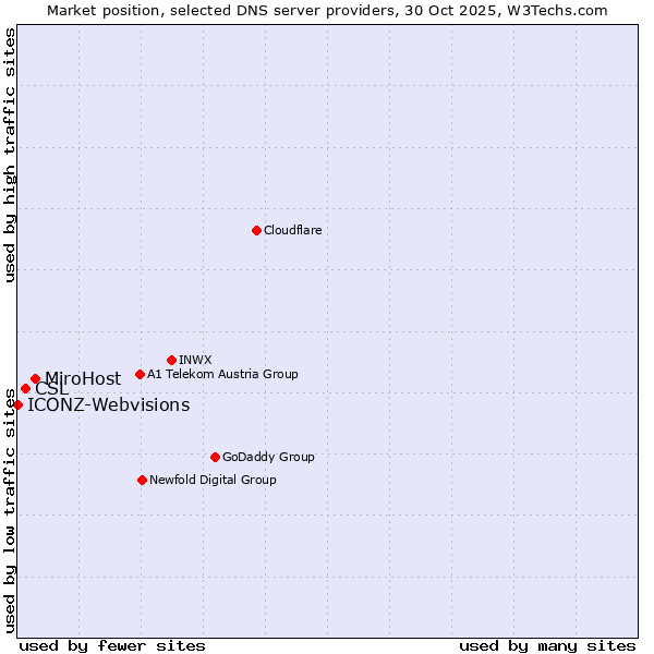 Market position of MiroHost vs. CSL vs. ICONZ-Webvisions