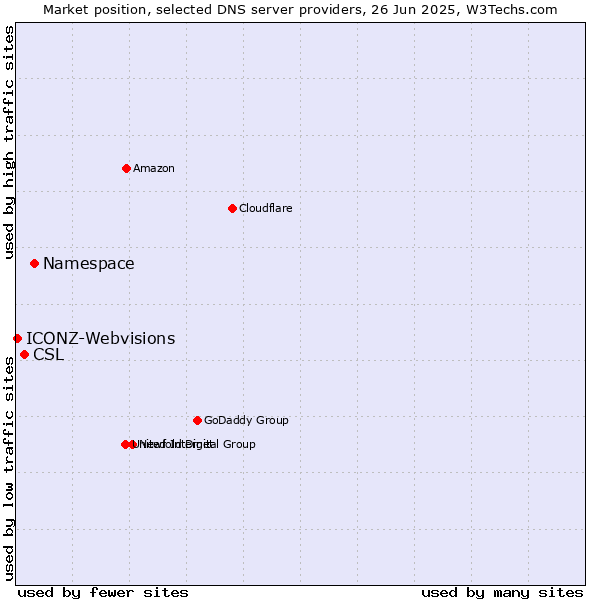 Market position of Namespace vs. CSL vs. ICONZ-Webvisions